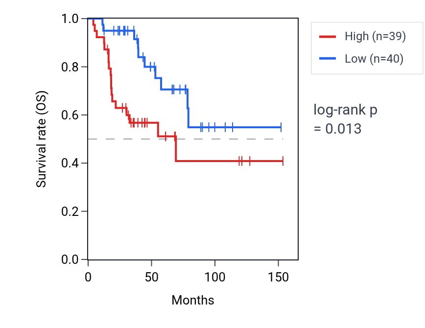 Kaplan&ndash;Meier survival curve for YIF1B RNA expression in ACC: high vs low expression groups.