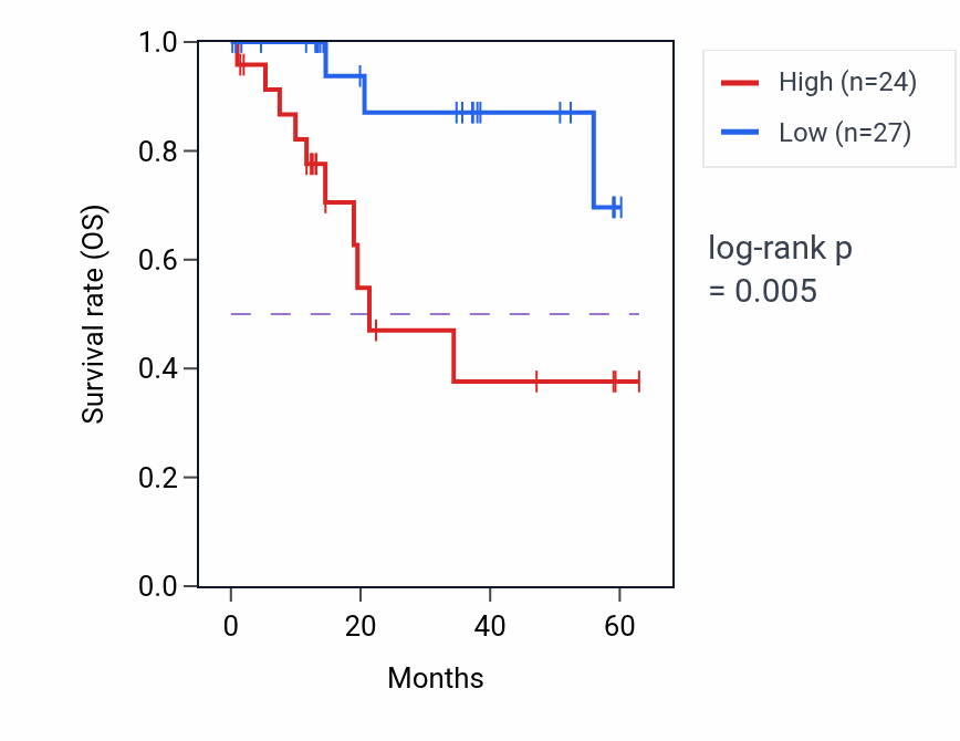 Kaplan&ndash;Meier survival curve for YIF1B mass-spec protein-high vs -low samples in LUAD.