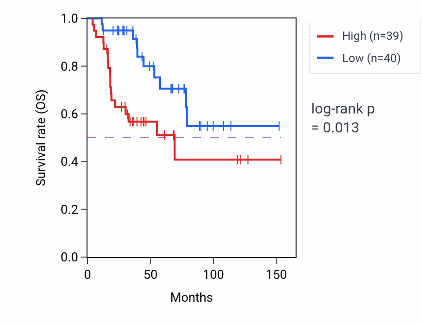 Kaplan&ndash;Meier survival curve for YIF1B RNA-high vs -low samples in ACC.