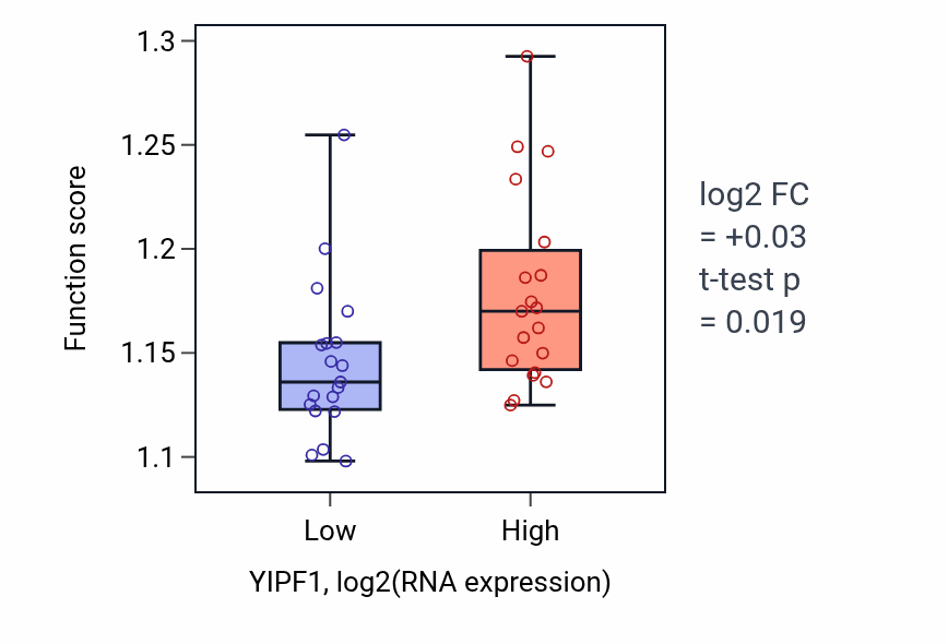 Box plot of Process utilizing autophagic mechanism in YIPF1-low vs YIPF1-high samples in BONE.