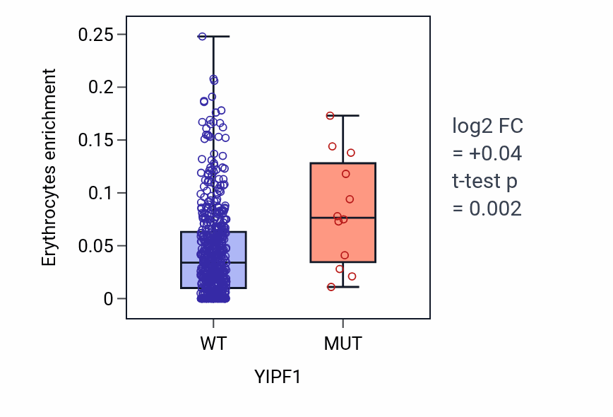 Box plot of Erythrocytes in YIPF1-low vs YIPF1-high samples in UCEC.