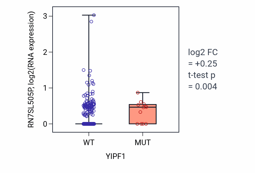 Box plot of RN7SL505P in YIPF1-low vs YIPF1-high samples in UCEC.