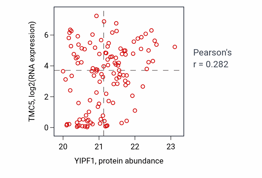 Per-sample scatter of YIPF1 vs TMC5 in BRCA (Pearson r = 0.28).