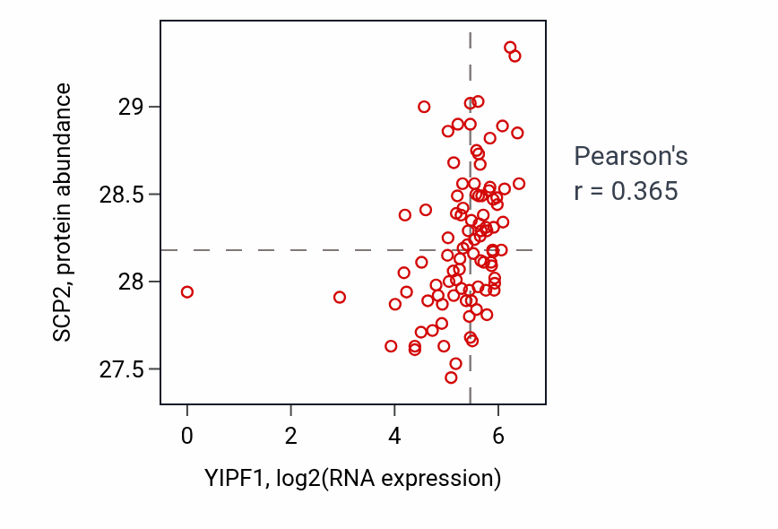 Per-sample scatter of YIPF1 vs SCP2 in UCEC (Pearson r = 0.36).