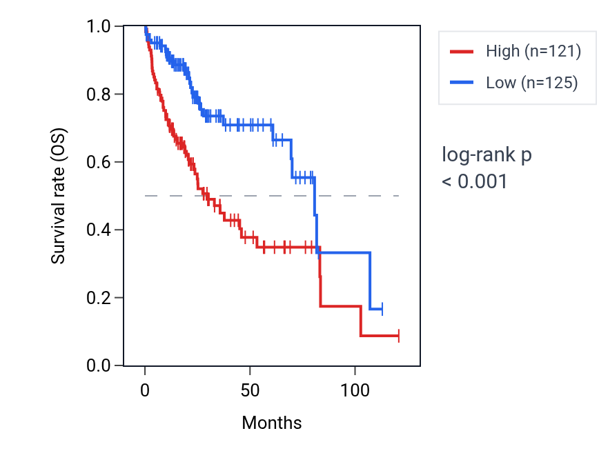 Kaplan&ndash;Meier survival curve for YIPF1 RNA expression in LIHC: high vs low expression groups.