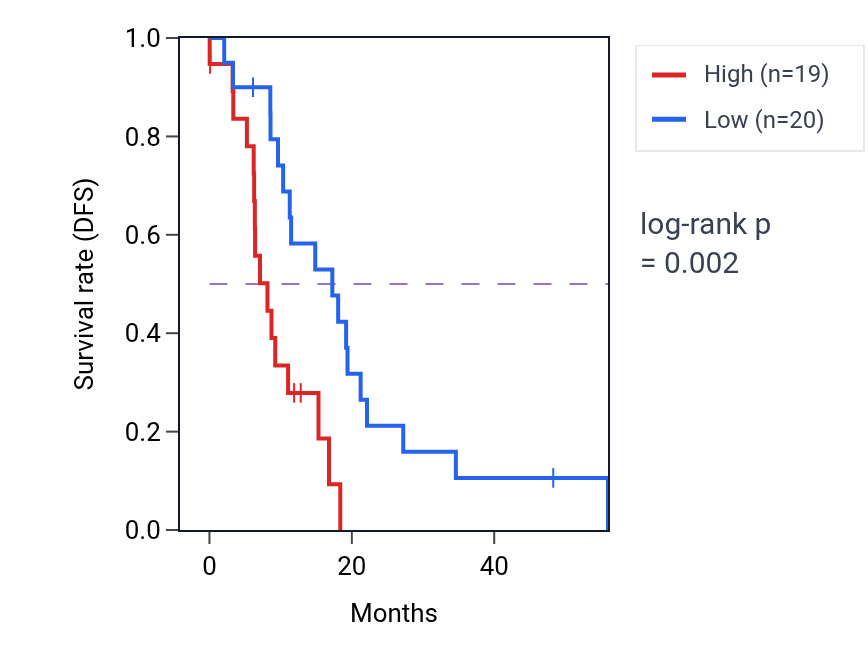 Kaplan&ndash;Meier survival curve for YIPF1 mass-spec protein-high vs -low samples in GBM.
