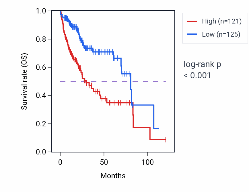 Kaplan&ndash;Meier survival curve for YIPF1 RNA-high vs -low samples in LIHC.