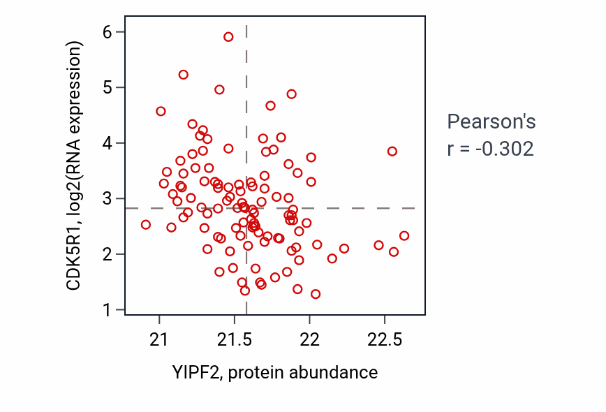 Per-sample scatter of YIPF2 vs CDK5R1 in LSCC (Pearson r = -0.30).