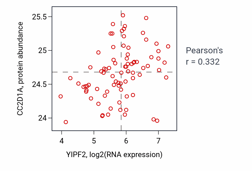 Per-sample scatter of YIPF2 vs CC2D1A in OV (Pearson r = 0.33).