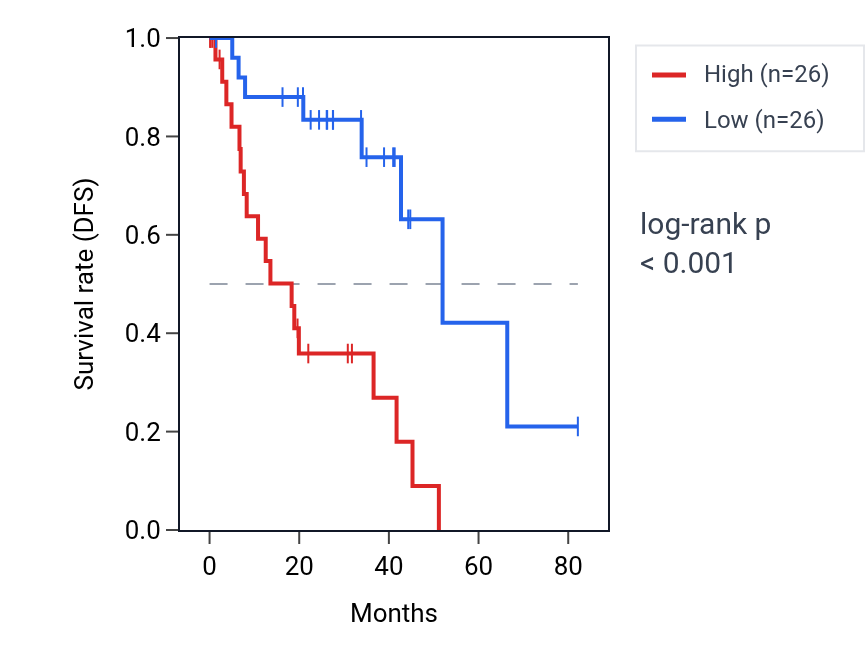 Kaplan&ndash;Meier survival curve for YIPF2 RNA expression in UVM: high vs low expression groups.
