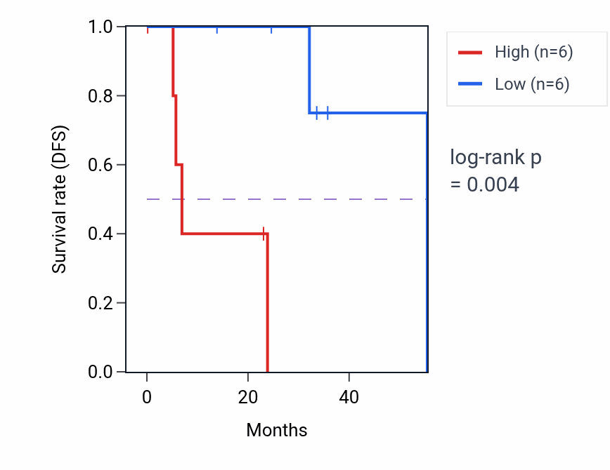 Kaplan&ndash;Meier survival curve for YIPF2 mass-spec protein-high vs -low samples in HNSC.