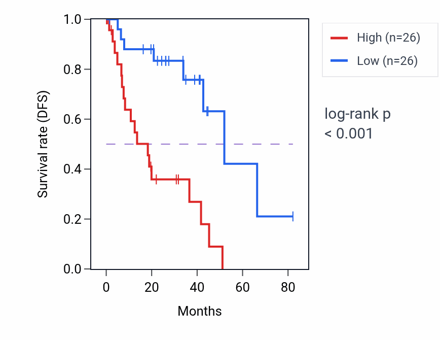 Kaplan&ndash;Meier survival curve for YIPF2 RNA-high vs -low samples in UVM.