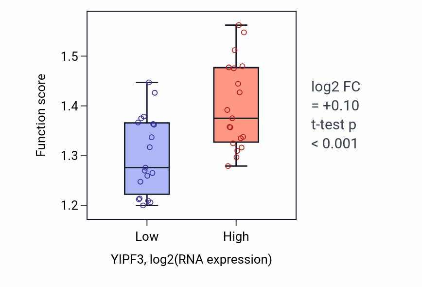 Box plot of Endoplasmic reticulum to cytosol transport in YIPF3-low vs YIPF3-high samples in BONE.