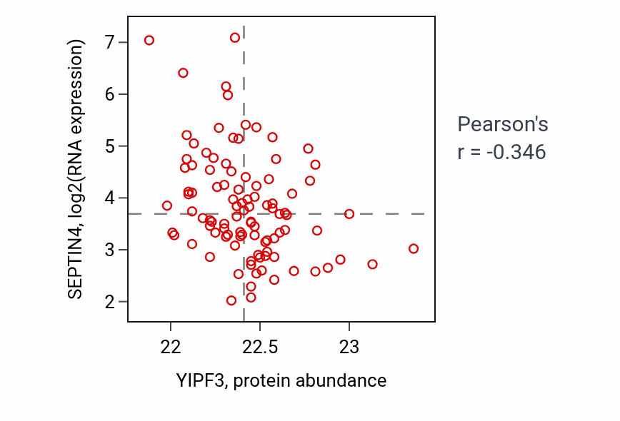 Per-sample scatter of YIPF3 vs SEPTIN4 in GBM (Pearson r = -0.35).