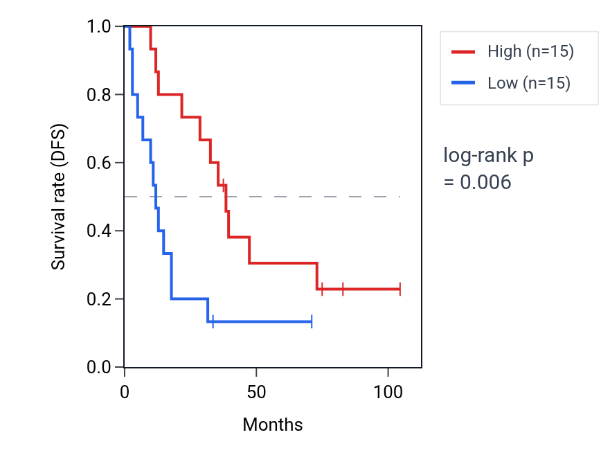 Kaplan&ndash;Meier survival curve for YIPF3 RNA expression in SCLC: high vs low expression groups.