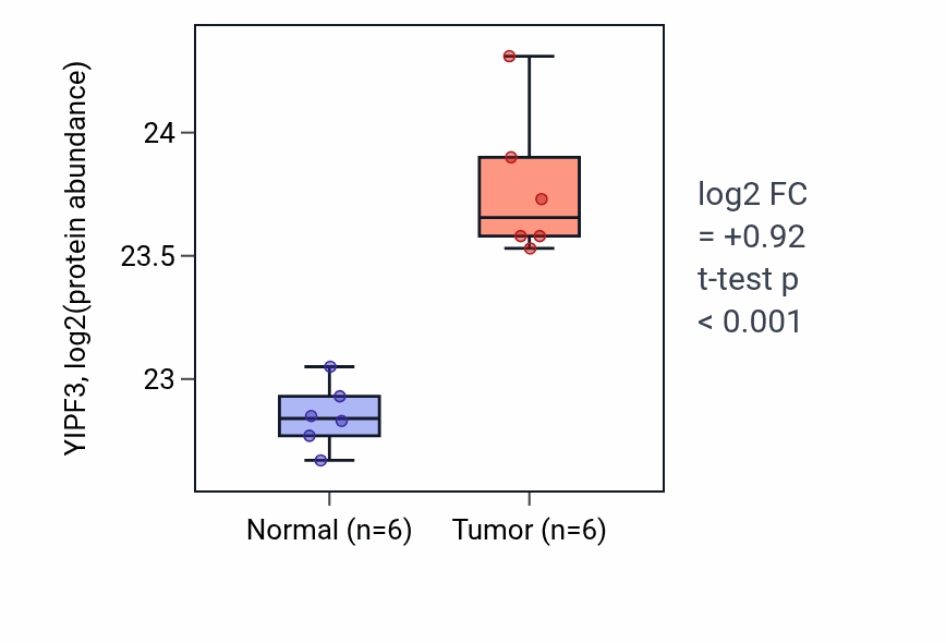 Tumor-vs-normal mass-spec protein box plot for YIPF3 in LUAD.
