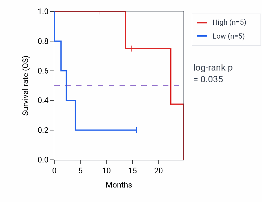 Kaplan&ndash;Meier survival curve for YIPF3 mass-spec protein-high vs -low samples in PDAC.