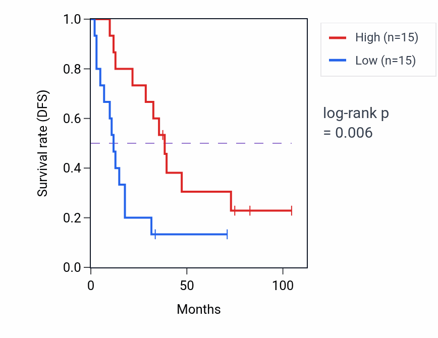 Kaplan&ndash;Meier survival curve for YIPF3 RNA-high vs -low samples in SCLC.