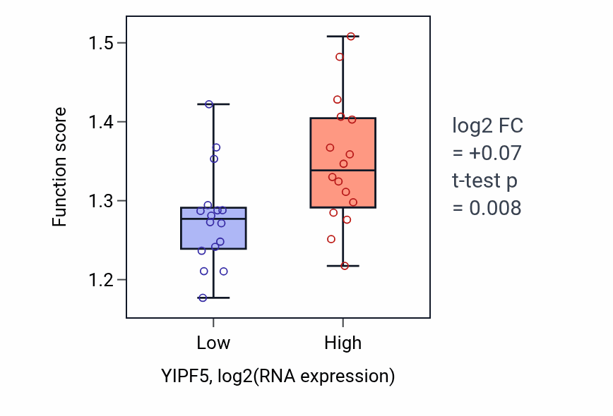 Box plot of Endoplasmic reticulum to Golgi vesicle-mediated transport in YIPF5-low vs YIPF5-high samples in OESOPHAGUS.