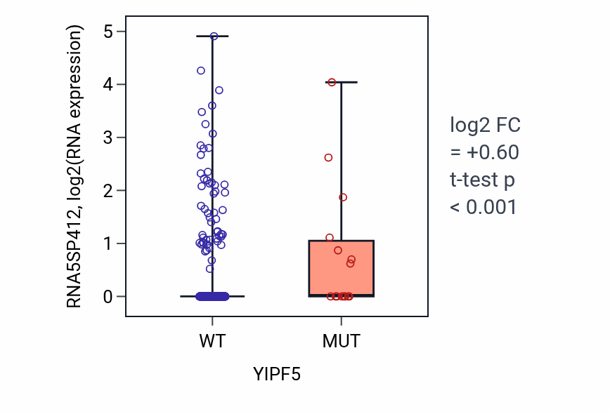 Box plot of RNA5SP412 in YIPF5-low vs YIPF5-high samples in UCEC.