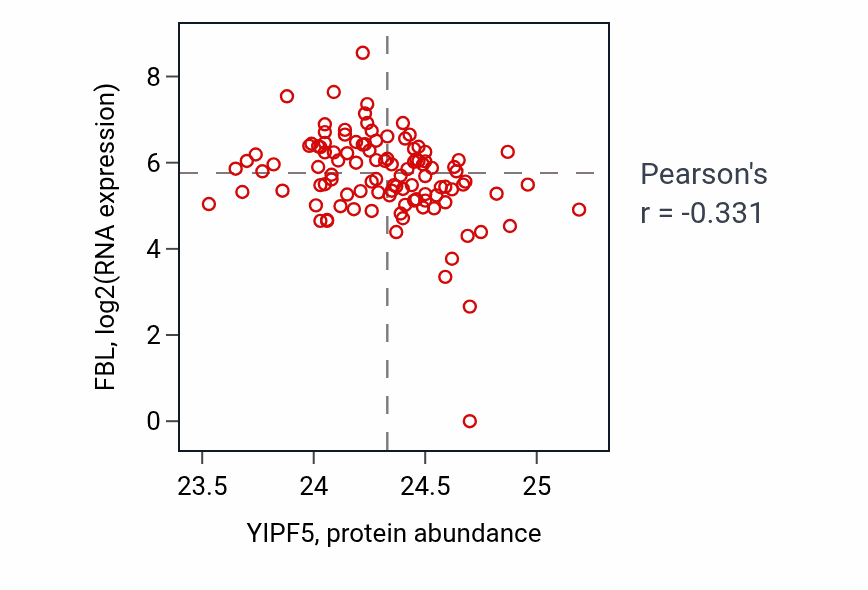 Per-sample scatter of YIPF5 vs FBL in HNSC (Pearson r = -0.33).