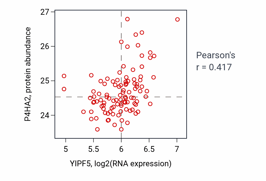 Per-sample scatter of YIPF5 vs P4HA2 in CCRCC (Pearson r = 0.42).