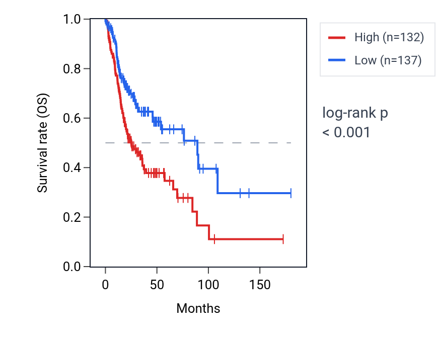 Kaplan&ndash;Meier survival curve for YIPF5 RNA expression in HNSC: high vs low expression groups.