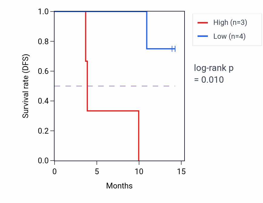 Kaplan&ndash;Meier survival curve for YIPF5 mass-spec protein-high vs -low samples in LUAD.