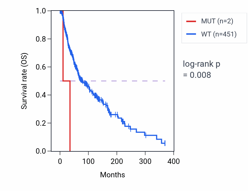 Kaplan&ndash;Meier survival curve for YIPF5 mutant vs wild-type samples in SKCM.