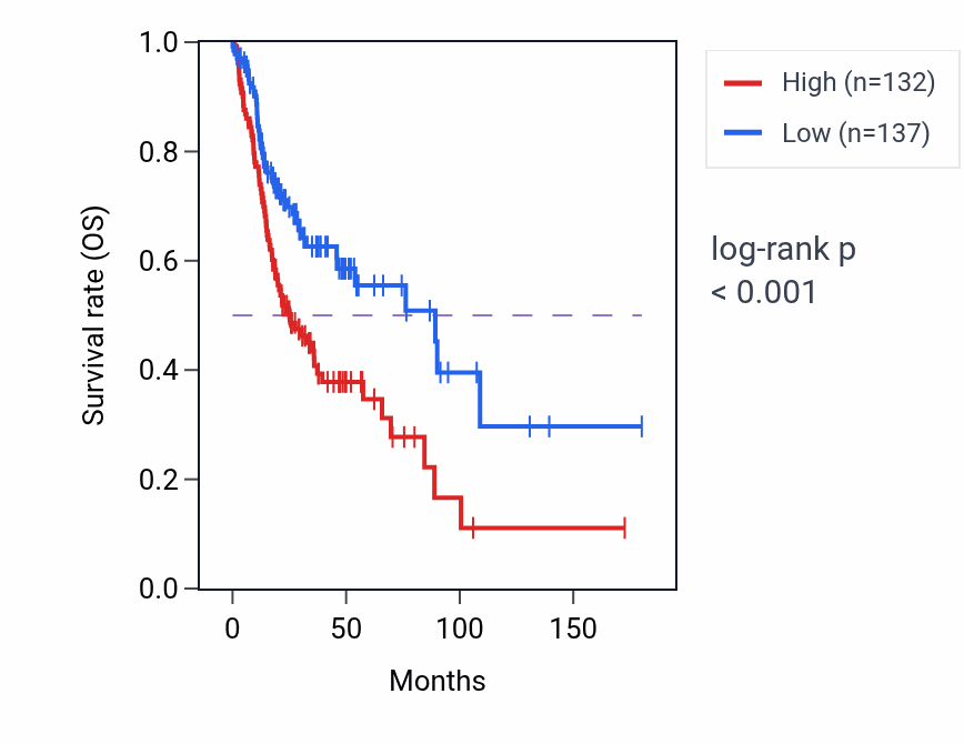 Kaplan&ndash;Meier survival curve for YIPF5 RNA-high vs -low samples in HNSC.