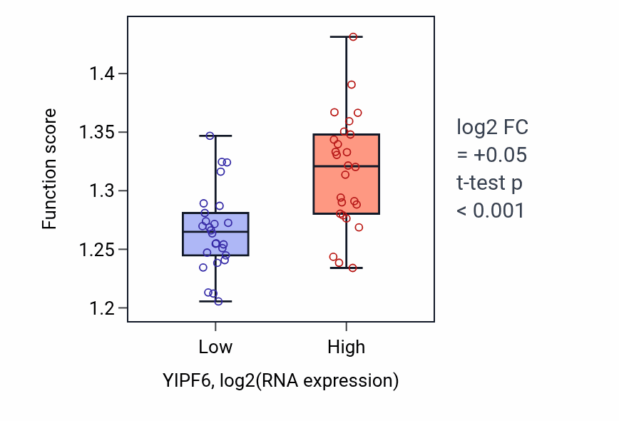 Box plot of Golgi vesicle transport in YIPF6-low vs YIPF6-high samples in LUNG_SCLC.