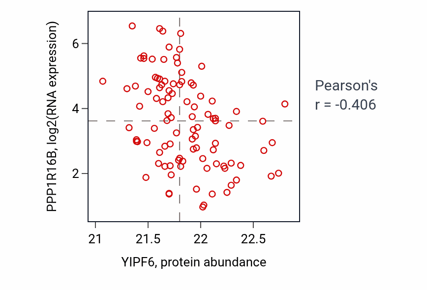 Per-sample scatter of YIPF6 vs PPP1R16B in GBM (Pearson r = -0.41).