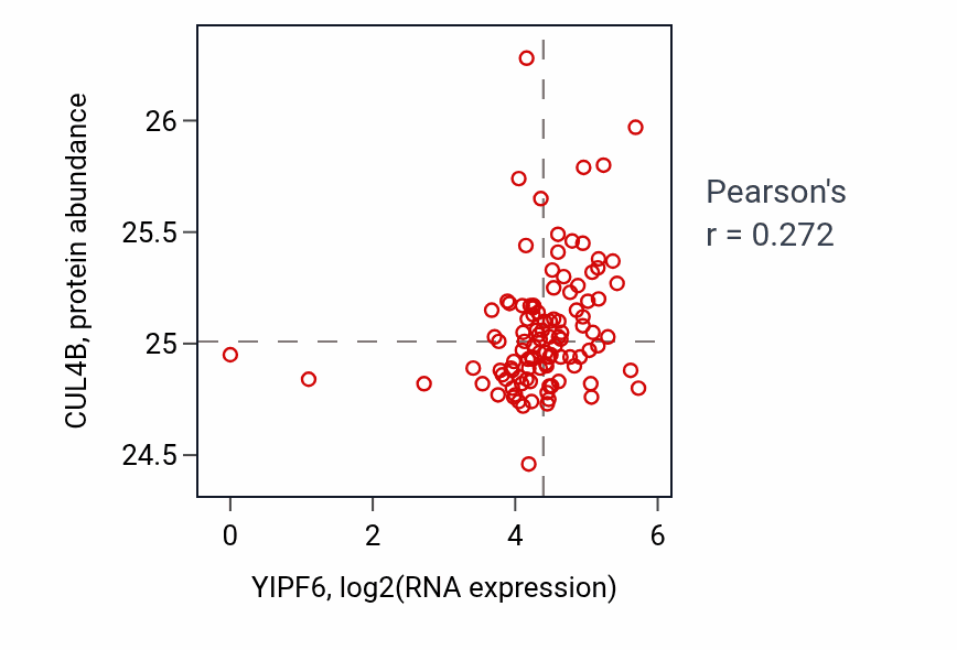 Per-sample scatter of YIPF6 vs CUL4B in HNSC (Pearson r = 0.27).