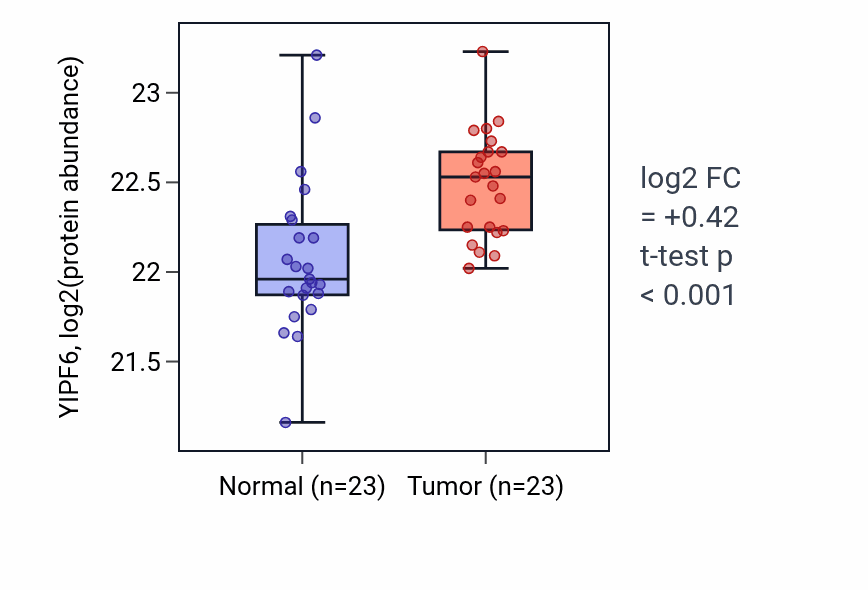 Tumor-vs-normal mass-spec protein box plot for YIPF6 in HNSC.