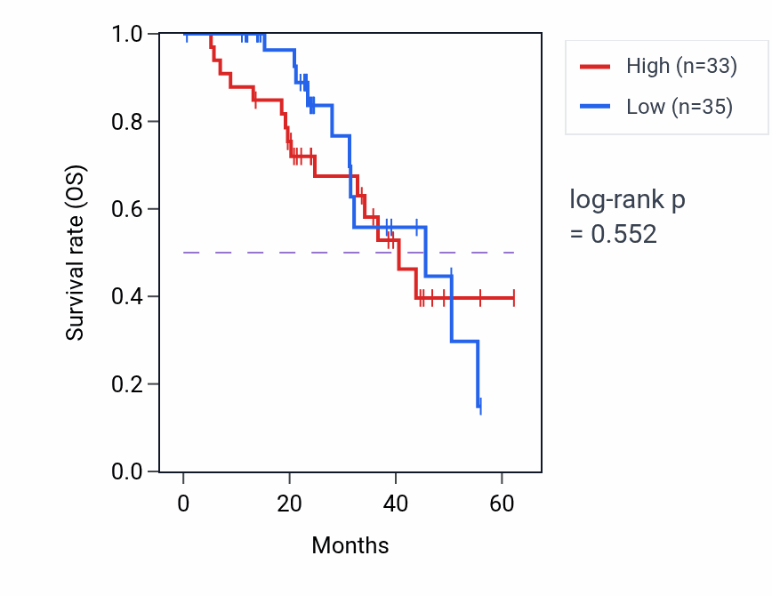 Kaplan&ndash;Meier survival curve for YIPF6 mass-spec protein-high vs -low samples in HNSC.