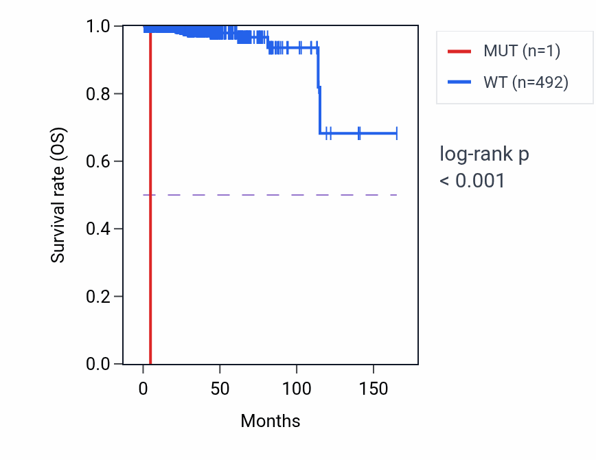 Kaplan&ndash;Meier survival curve for YIPF6 mutant vs wild-type samples in PRAD.