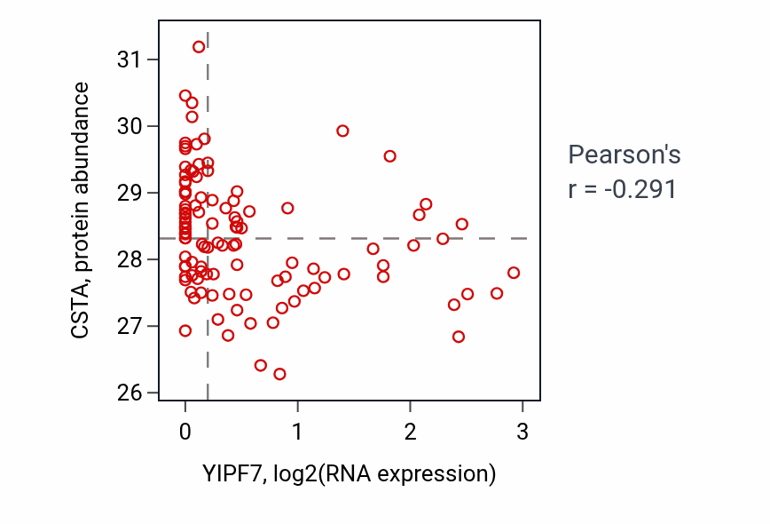 Per-sample scatter of YIPF7 vs CSTA in HNSC (Pearson r = -0.29).
