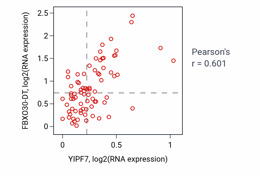 Per-sample scatter of YIPF7 vs FBXO30-DT in UVM (Pearson r = 0.60).