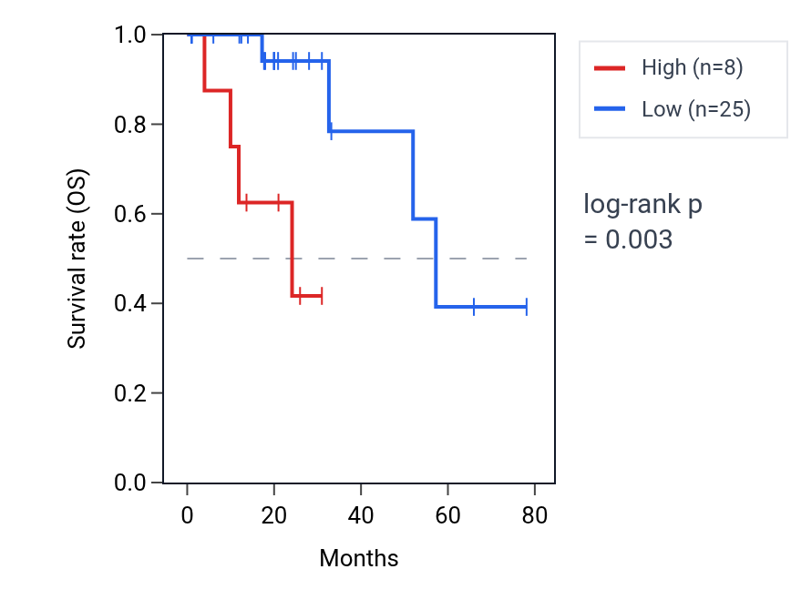 Kaplan&ndash;Meier survival curve for YIPF7 RNA expression in READ: high vs low expression groups.