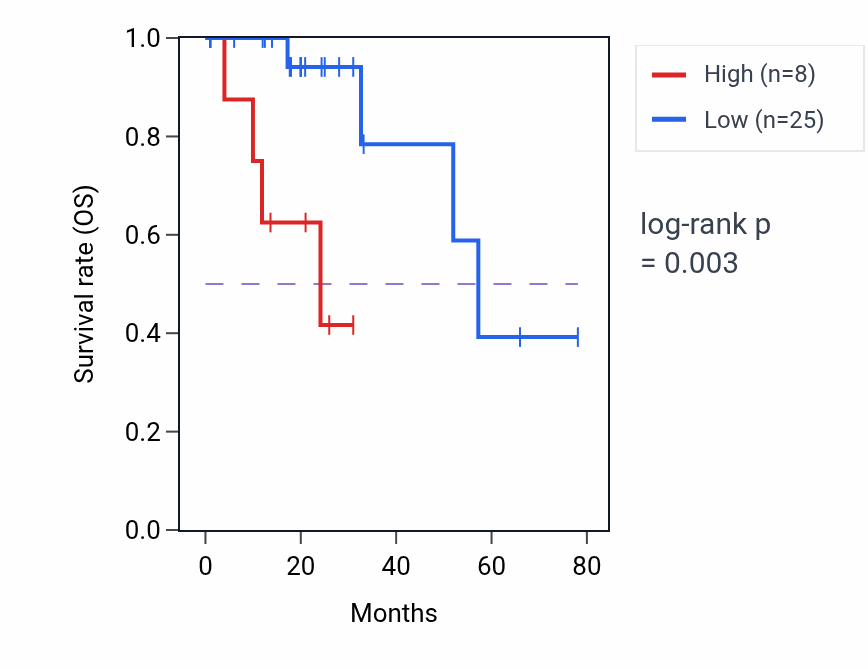 Kaplan&ndash;Meier survival curve for YIPF7 RNA-high vs -low samples in READ.