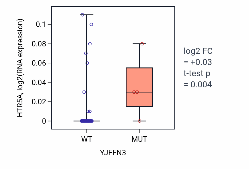 Box plot of HTR5A in YJEFN3-low vs YJEFN3-high samples in BLOOD_Leukemia.