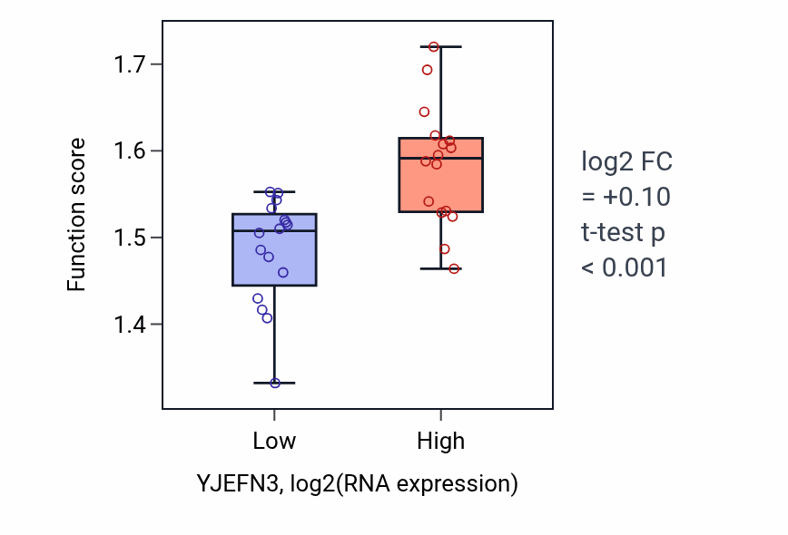 Box plot of Spliceosomal complex assembly in YJEFN3-low vs YJEFN3-high samples in OESOPHAGUS.