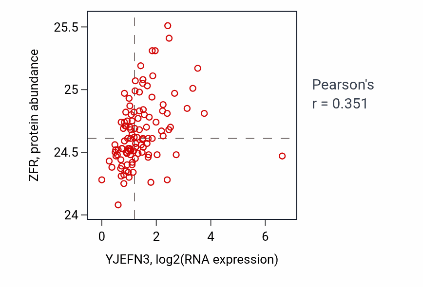 Per-sample scatter of YJEFN3 vs ZFR in HNSC (Pearson r = 0.35).