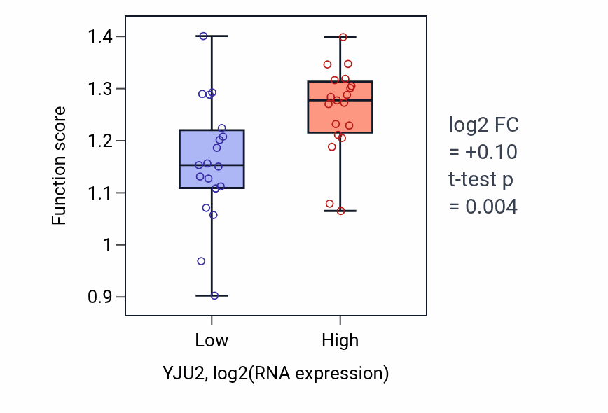 Box plot of Negative regulation of protein localization to chromatin in YJU2-low vs YJU2-high samples in BONE.