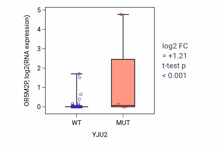 Box plot of OR5M2P in YJU2-low vs YJU2-high samples in SKCM.