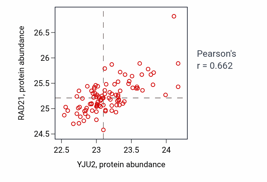 Per-sample scatter of YJU2 vs RAD21 in GBM (Pearson r = 0.66).