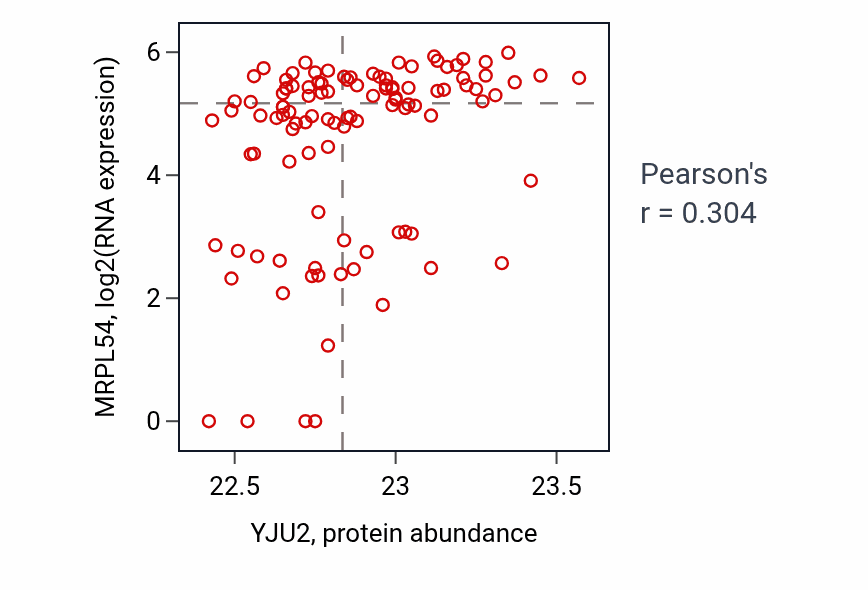 Per-sample scatter of YJU2 vs MRPL54 in HNSC (Pearson r = 0.30).
