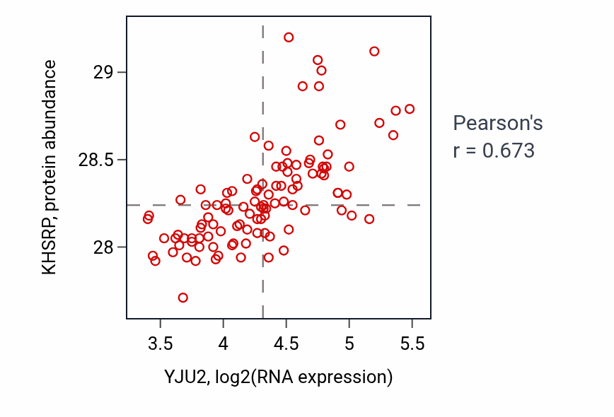 Per-sample scatter of YJU2 vs KHSRP in LSCC (Pearson r = 0.67).