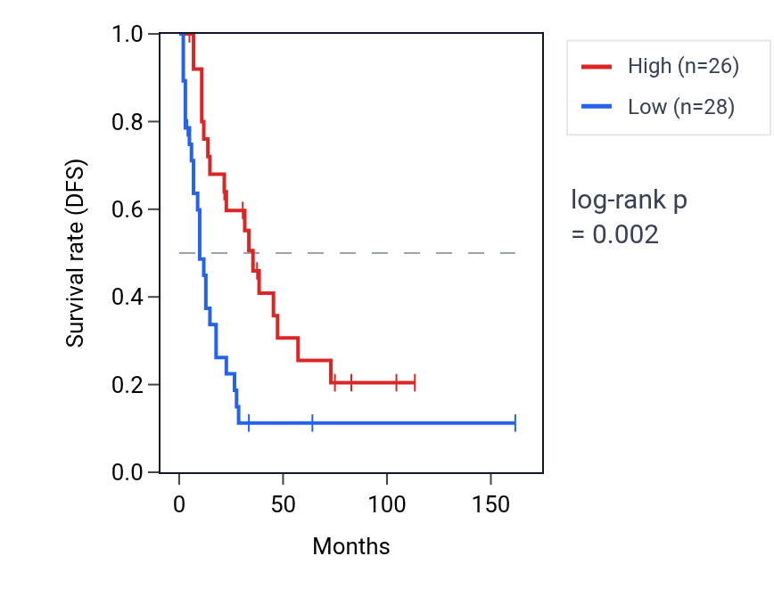 Kaplan&ndash;Meier survival curve for YJU2 RNA expression in SCLC: high vs low expression groups.