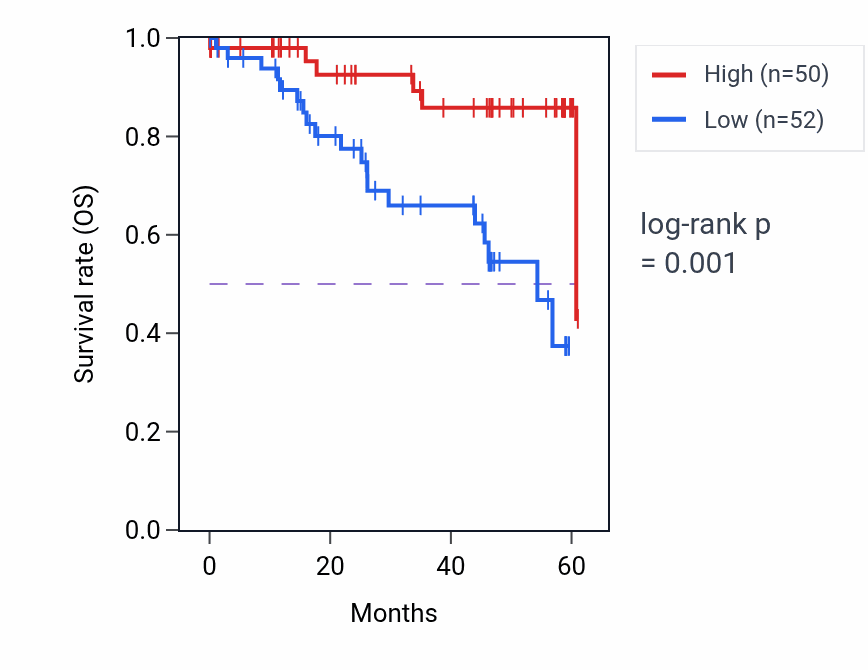 Kaplan&ndash;Meier survival curve for YJU2 mass-spec protein-high vs -low samples in LSCC.